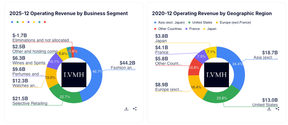 Tableau des rendements maximums en fonction du niveau de concentration