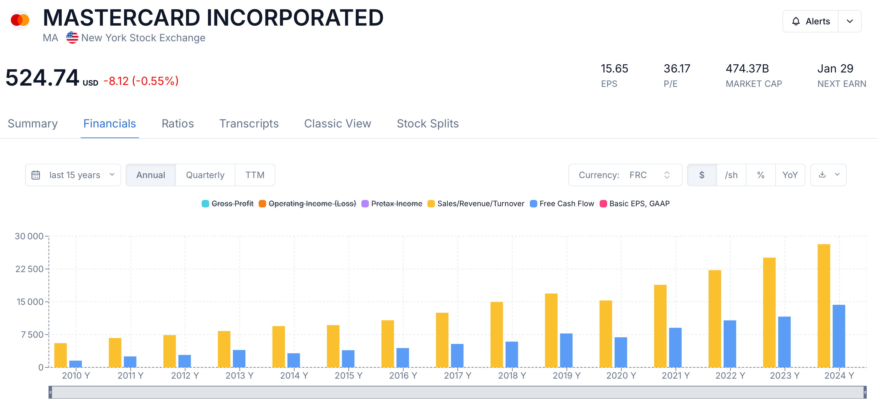 Graphique financier de Mastercard sur roic.ai