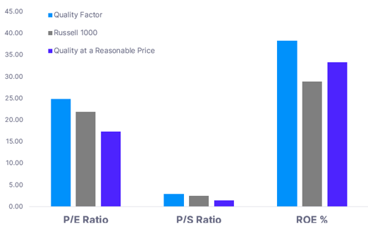 Graphique en barres comparant P/E, P/S et ROE pour Quality, Russell 1000 et QARP