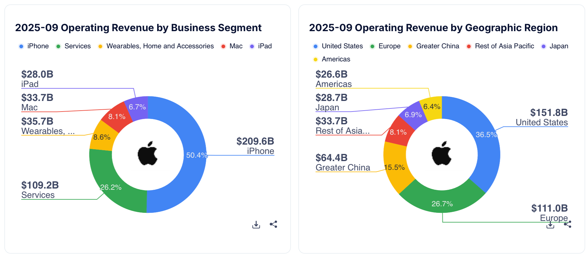 Segmentation du Chiffre d'Affaires d'Apple par produit et par région