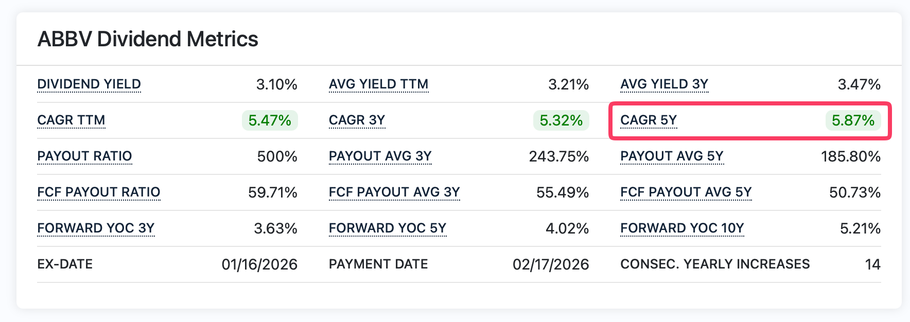 Tableau montrant le CAGR (taux de croissance annuel) du dividende d'AbbVie sur 5 ans