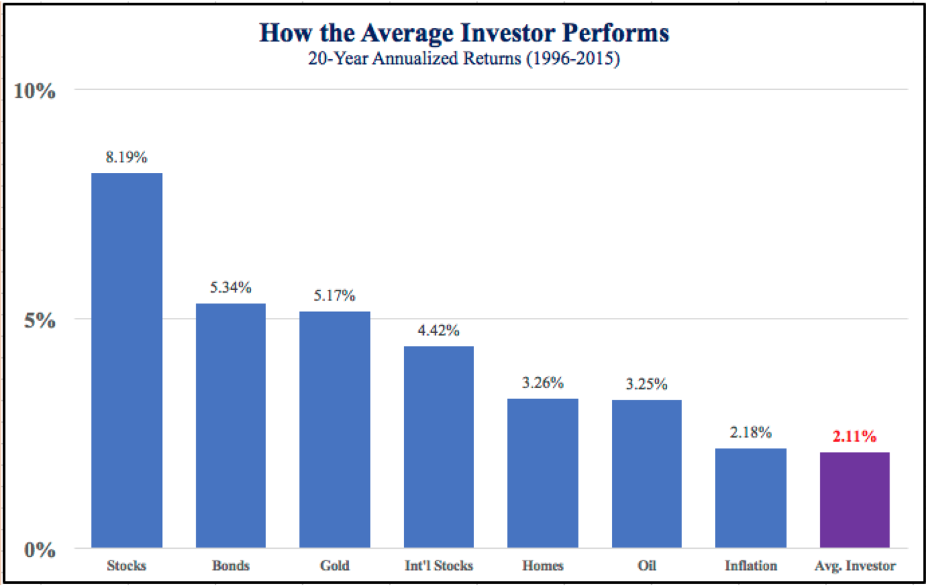Graphique des performances de l'investisseur moyen sur 20 ans