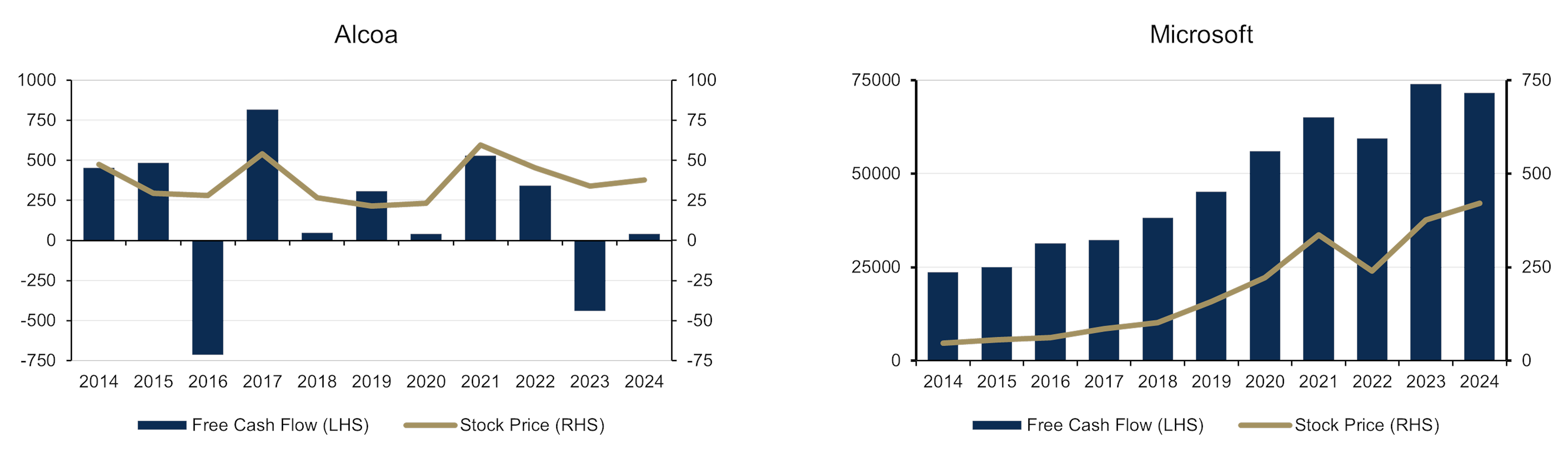 Comparaison graphique du Free Cash Flow et du cours de bourse entre Alcoa et Microsoft