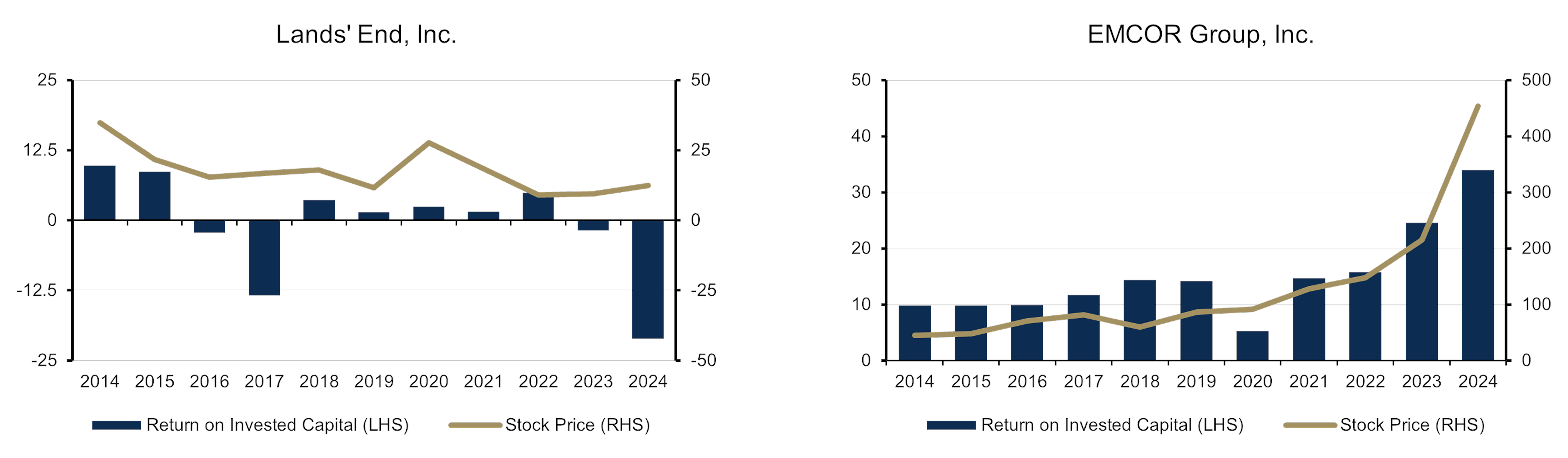 Comparaison graphique du ROIC et du cours de bourse entre Lands' End et EMCOR Group