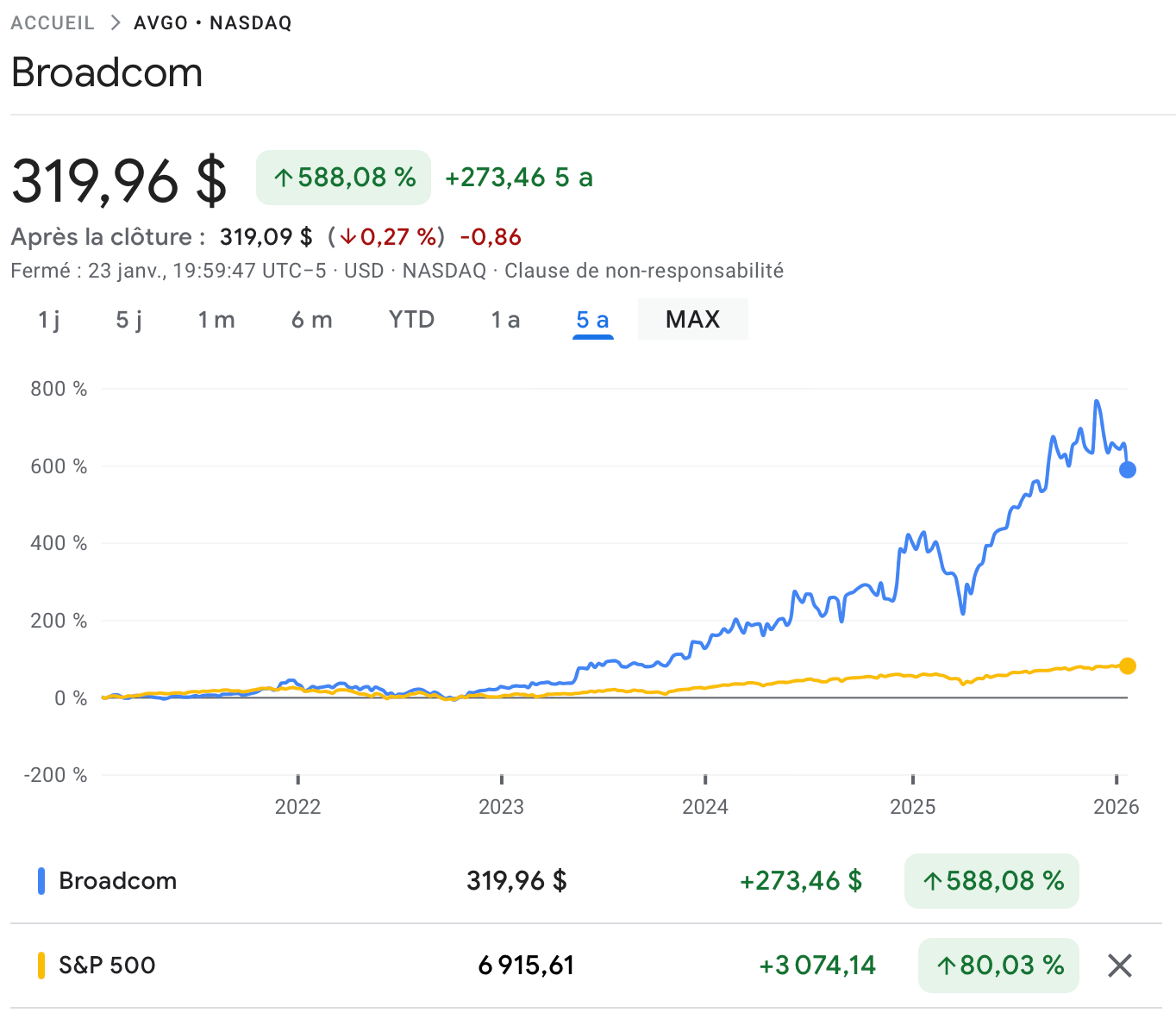 Graphique comparatif Broadcom vs S&P 500 sur 5 ans