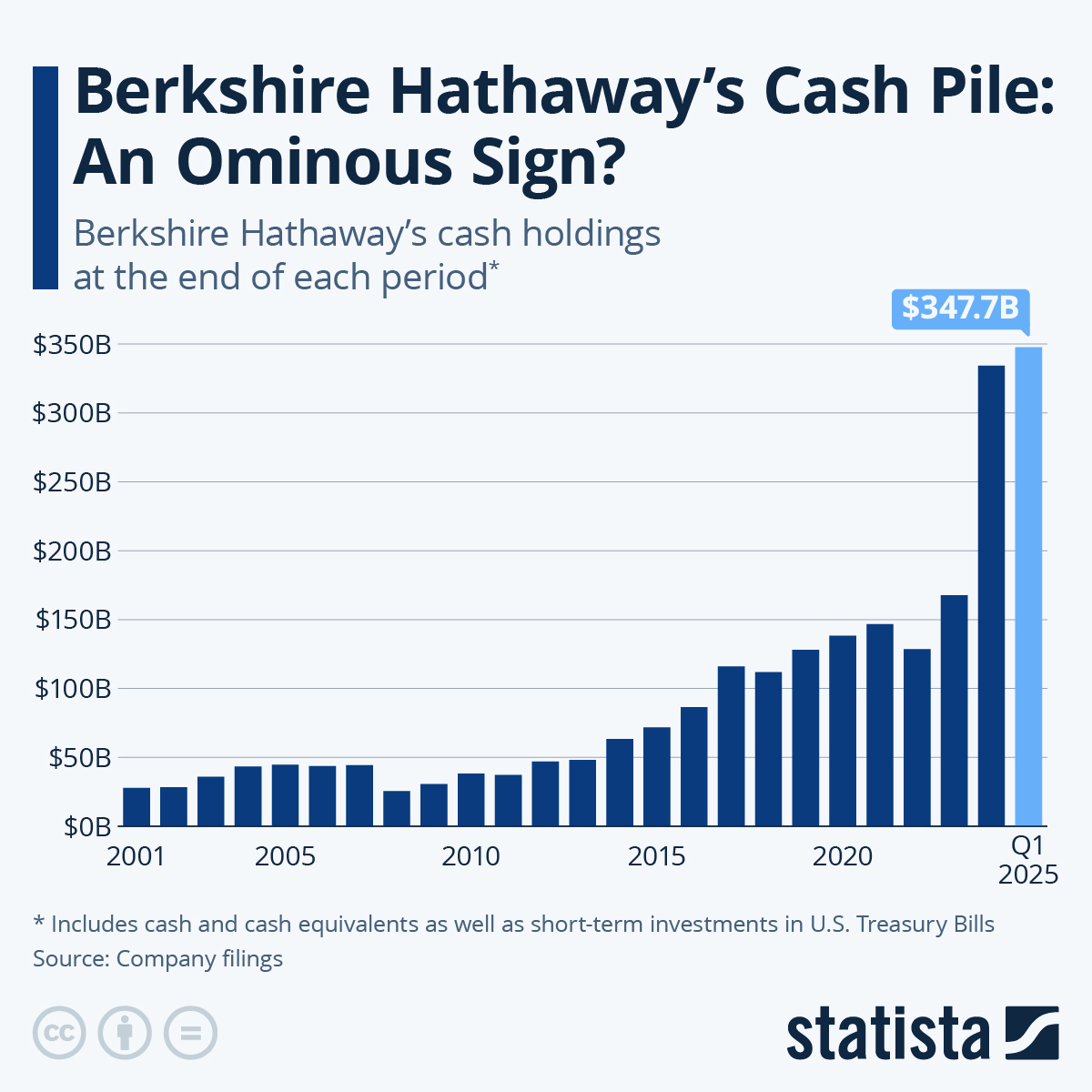 Évolution des réserves de Cash de Berkshire Hathaway au fil des décennies