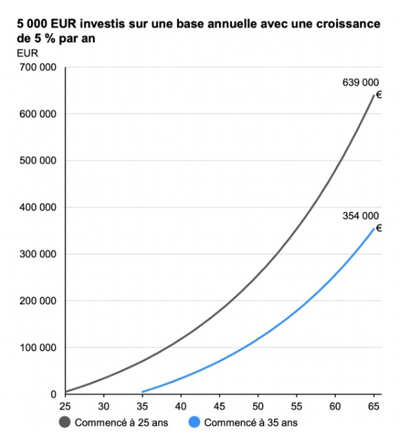 Comparaison investissement commencant a 25 ans vs 35 ans