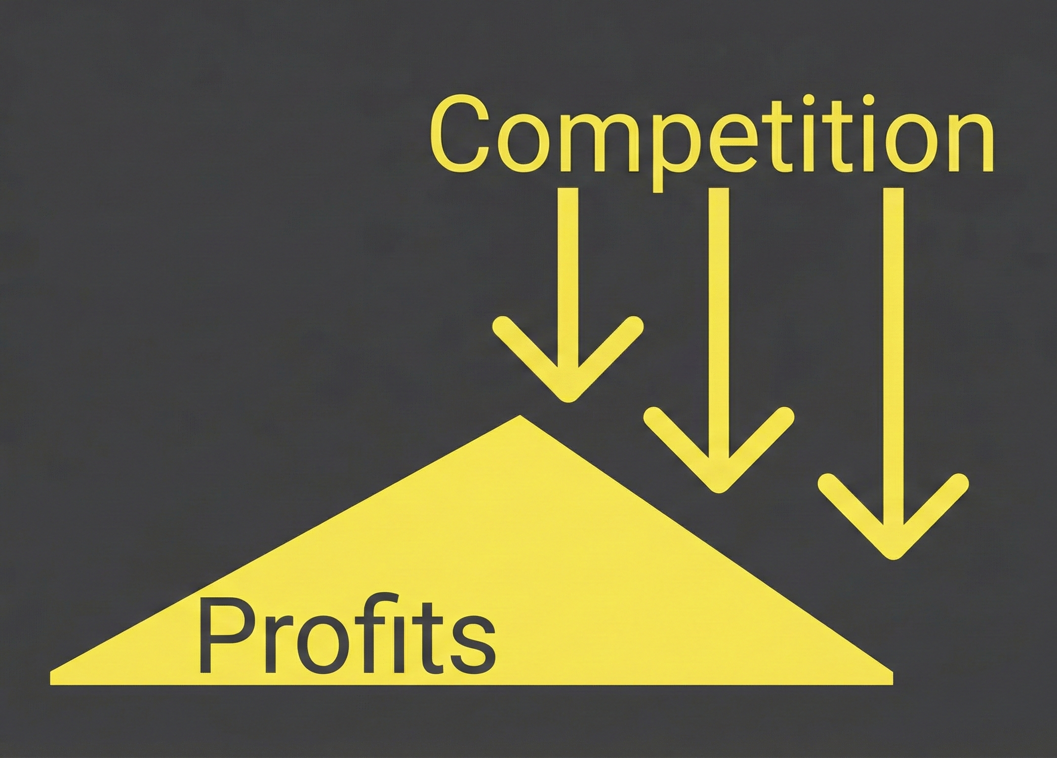 Schéma montrant la pression de la concurrence sur les profits