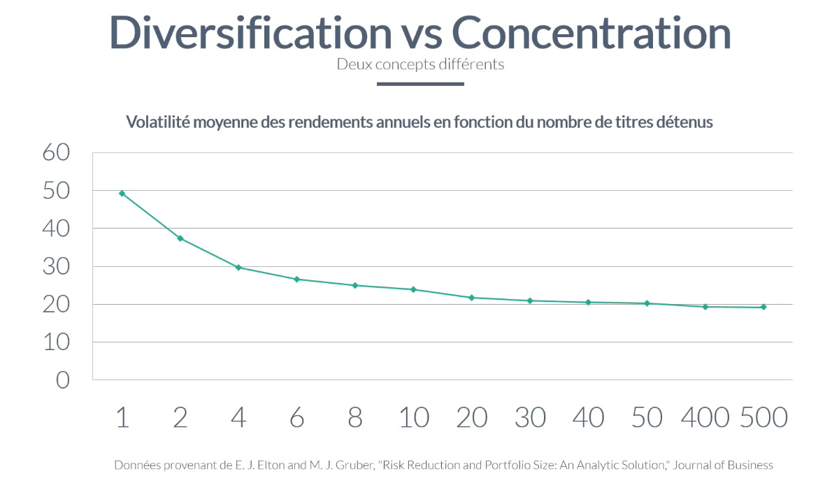 Courbe de réduction de la volatilité par la diversification