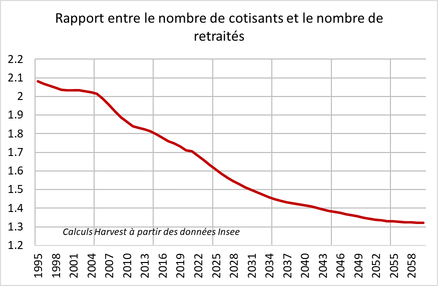 Graphique illustrant la différence entre cotisants et retraités