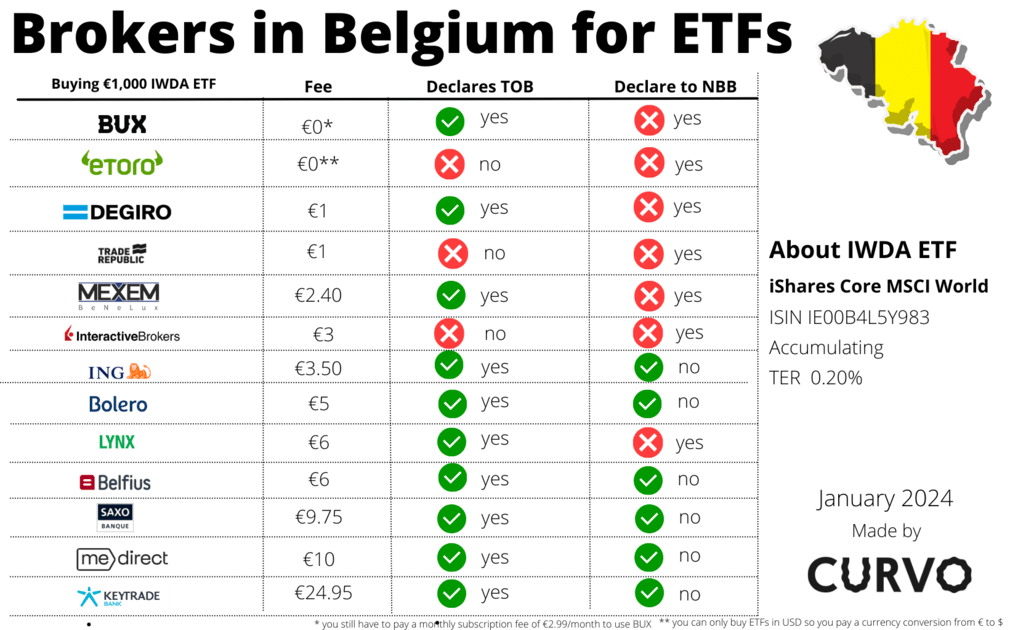Tableau des courtiers et de leur gestion de la TOB en Belgique