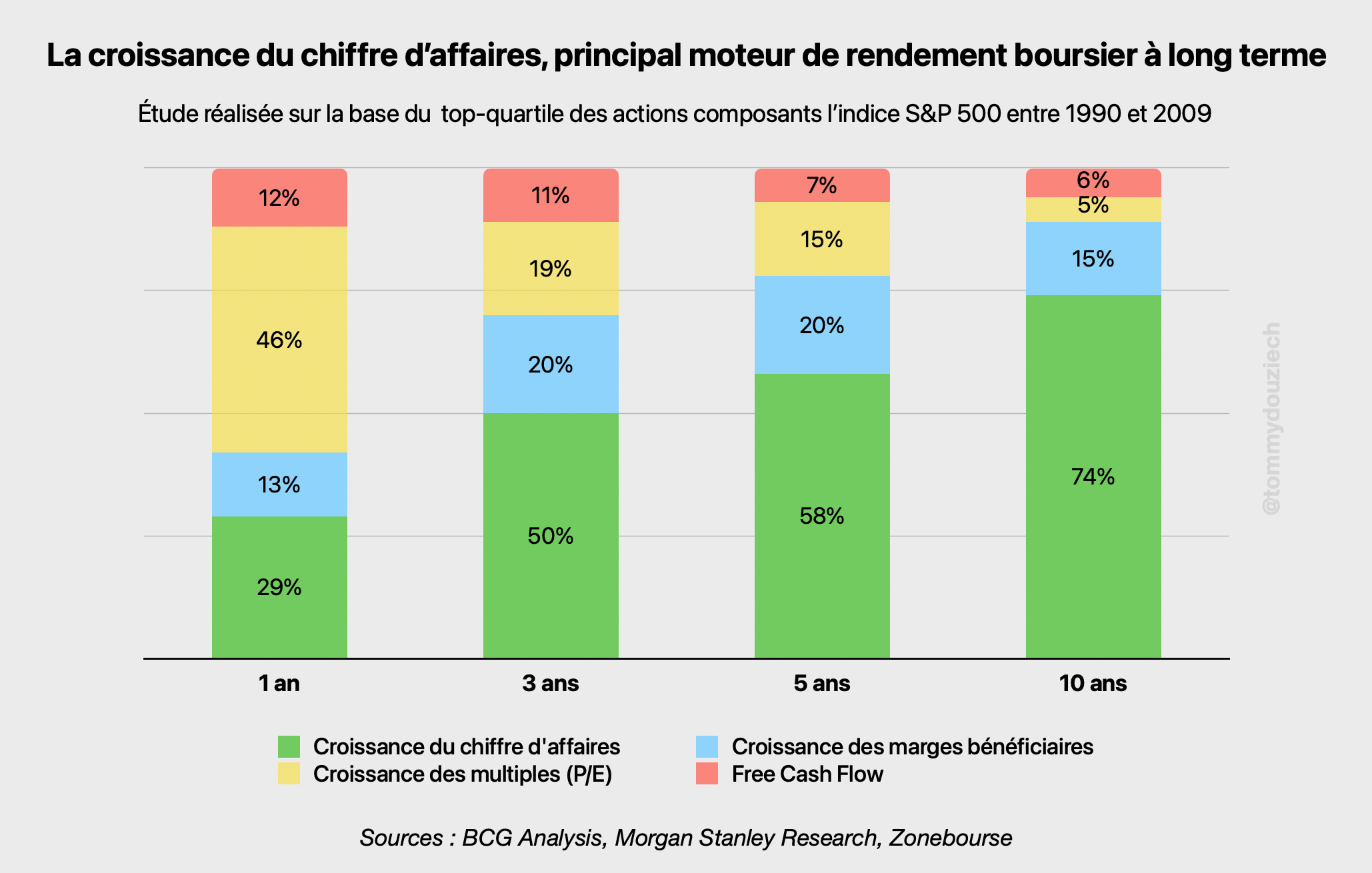 Graphique décomposition performance boursière court terme vs long terme