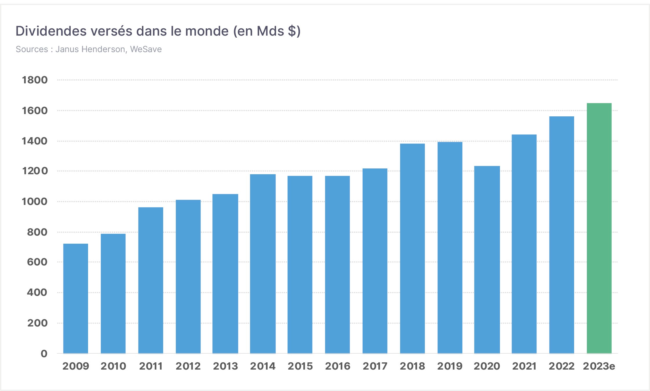 Graphique croissance dividendes monde