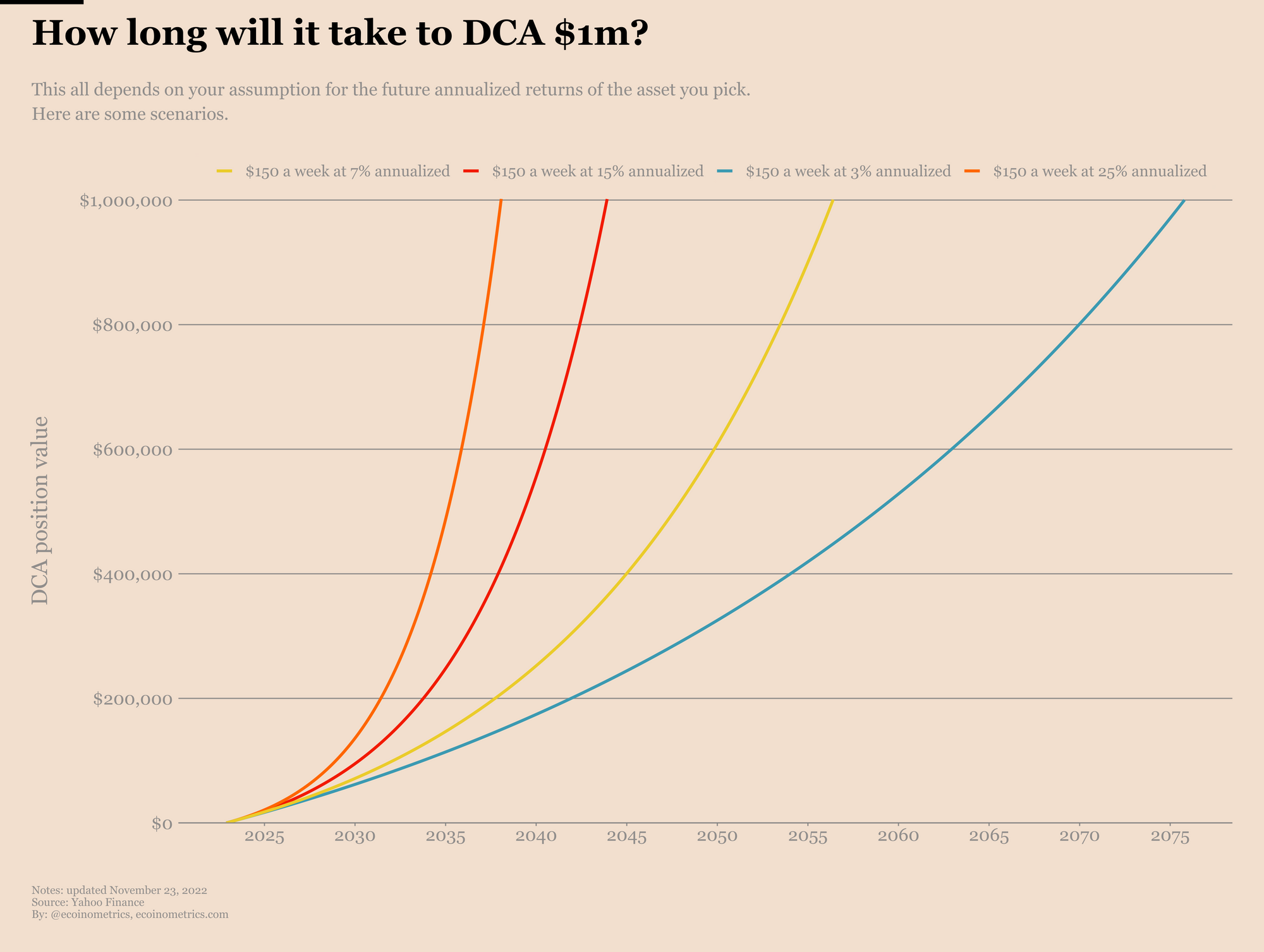 Impact du rendement annualisé sur la vitesse d'atteinte du million en DCA