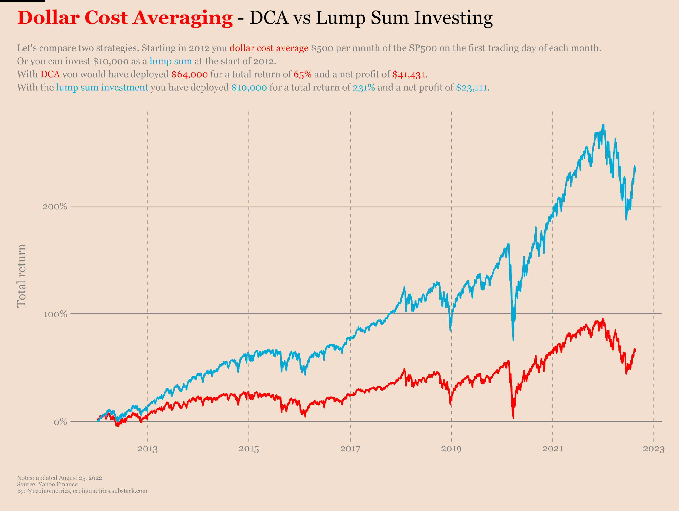 Graphique montrant la suprématie de la performance du Lump Sum sur le DCA