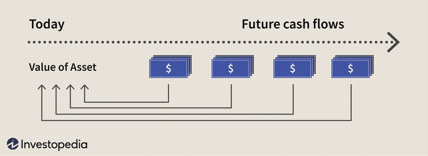 Schéma montrant le principe de ramener les flux futurs à la valeur d'aujourd'hui