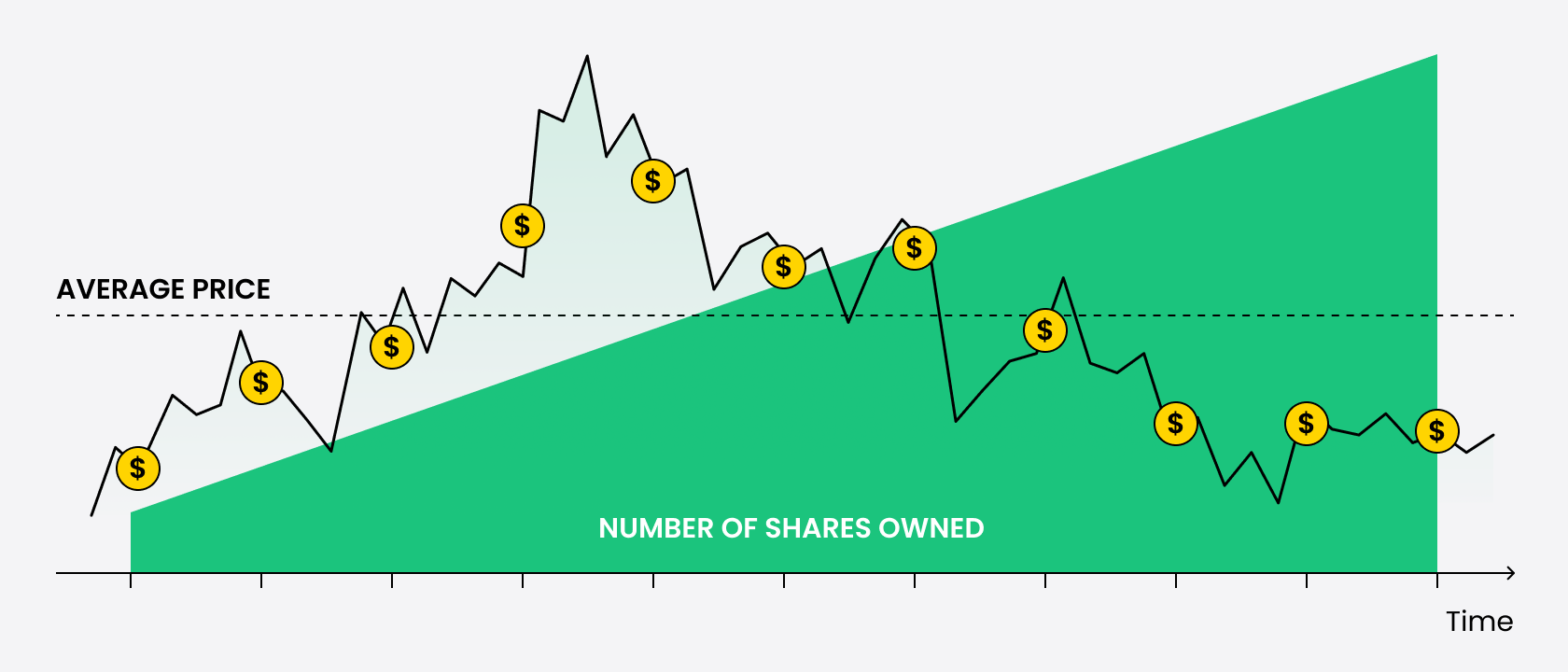 Représentation graphique du principe du Dollar Cost Averaging