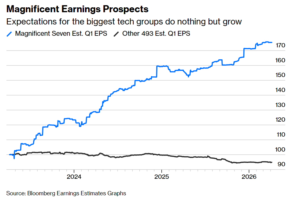 Croissance des bénéfices attendus Mag 7 vs S&P 493