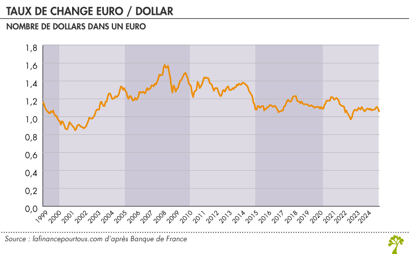 Taux de Change euro/dollar sur 20 ans