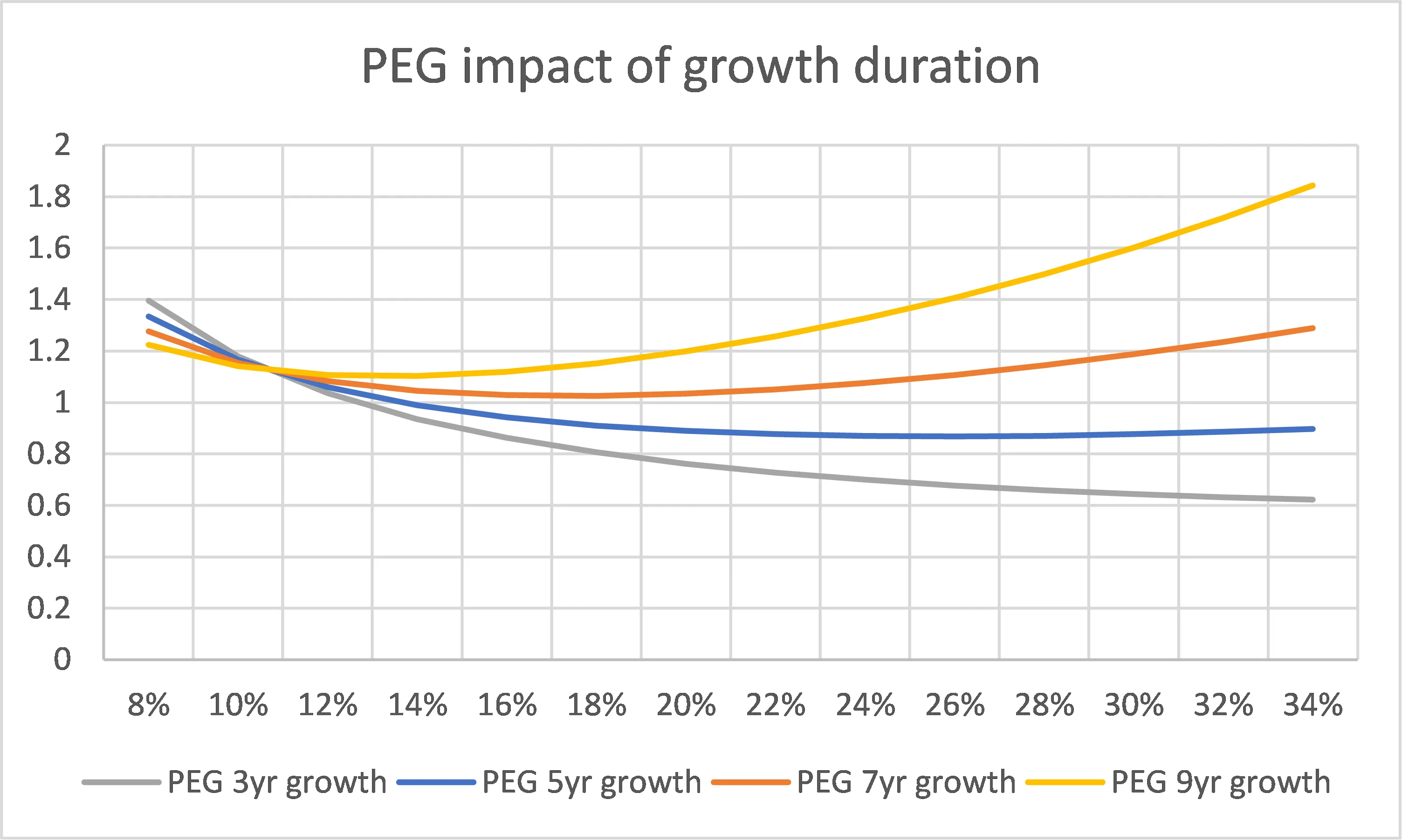 Graphique montrant l'impact de la durée de croissance sur le PEG