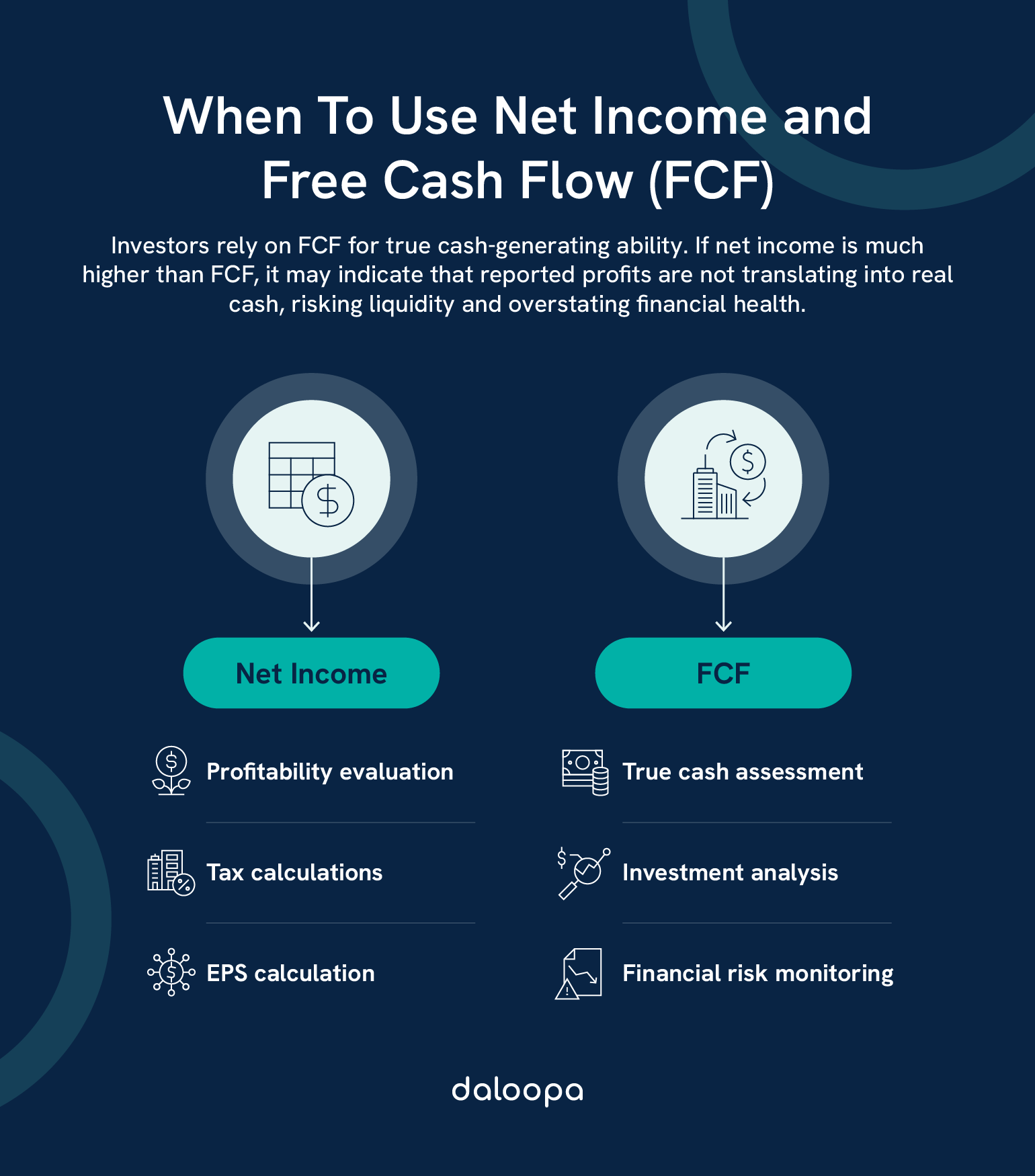 Graphique comparant le Net Income et le Free Cash Flow