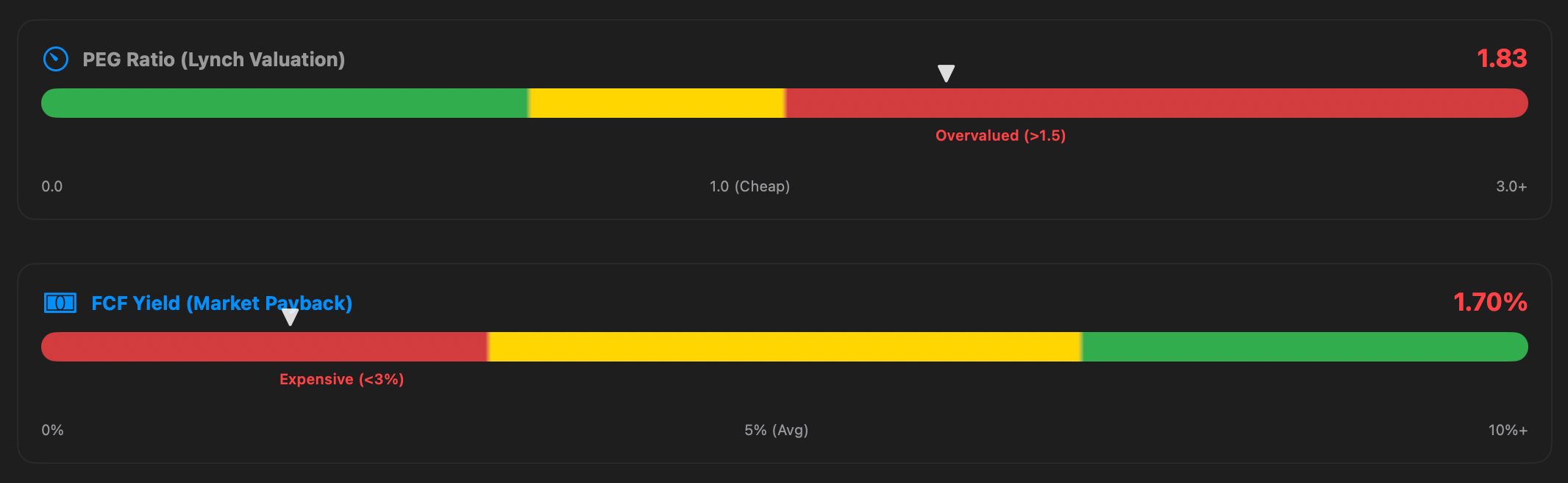 Jauge colorée indiquant les zones d'achat selon le FCF Yield