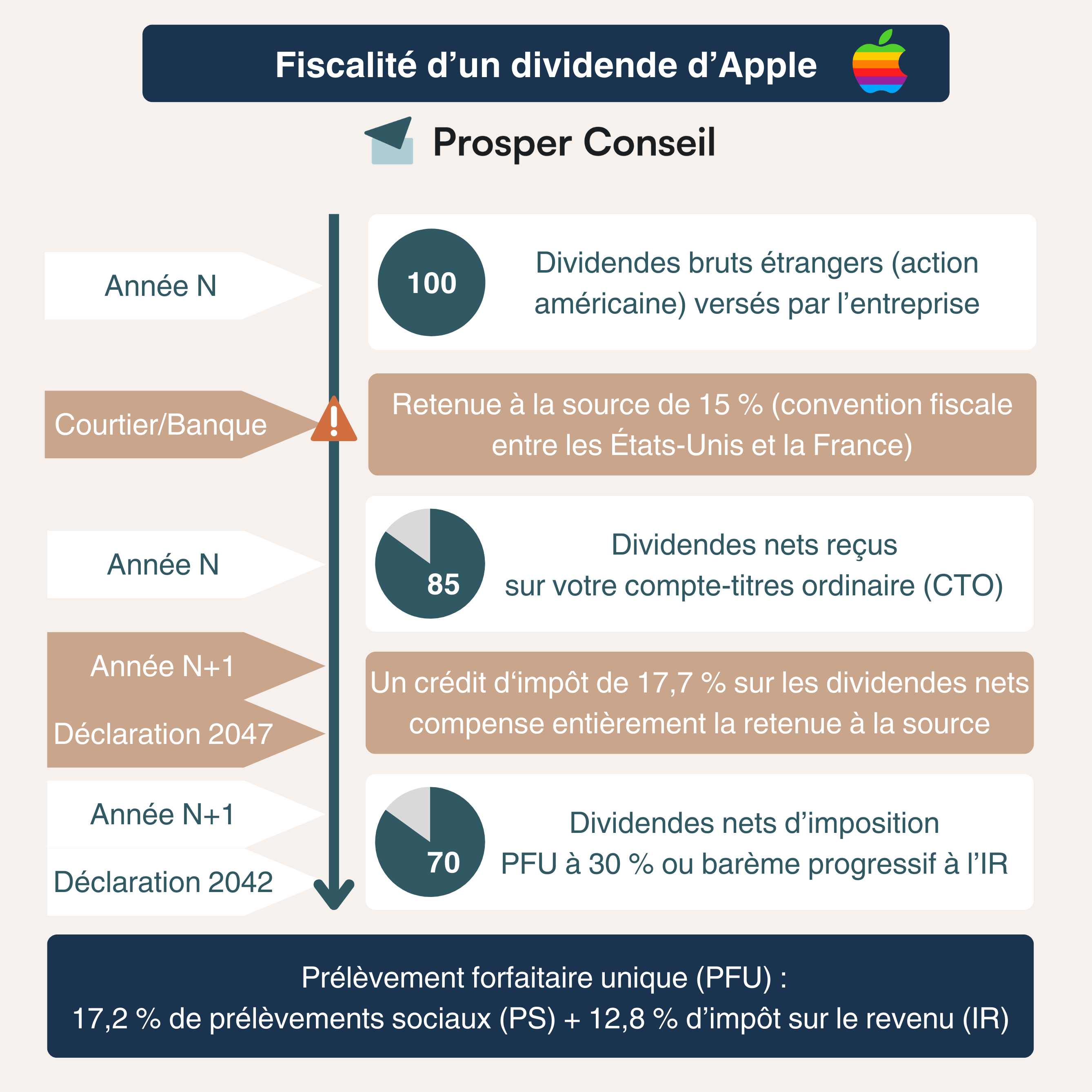 Schéma de la fiscalité d'un dividende américain en France