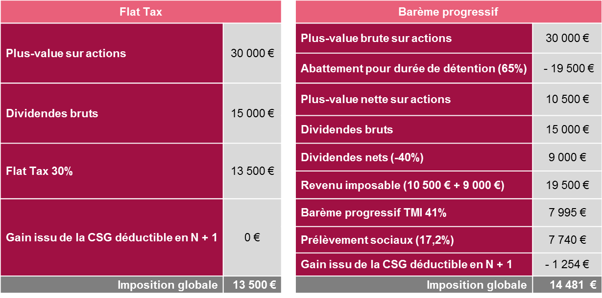 Simulation comparative : Flat Tax vs Barème Progressif sur un CTO