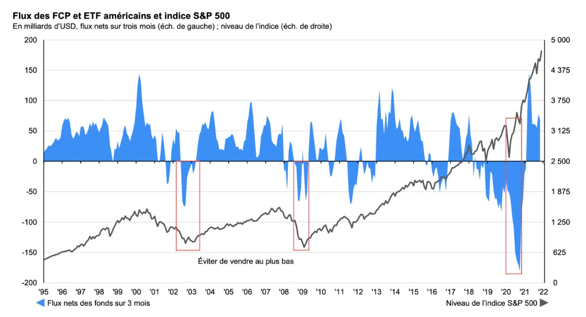 Flux des fonds vs S&P 500 montrant les ventes au plus bas