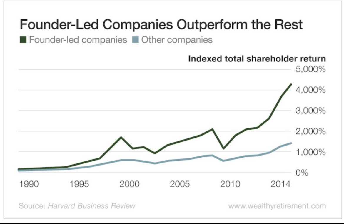 Graphique performance Founder-Led companies vs S&P500