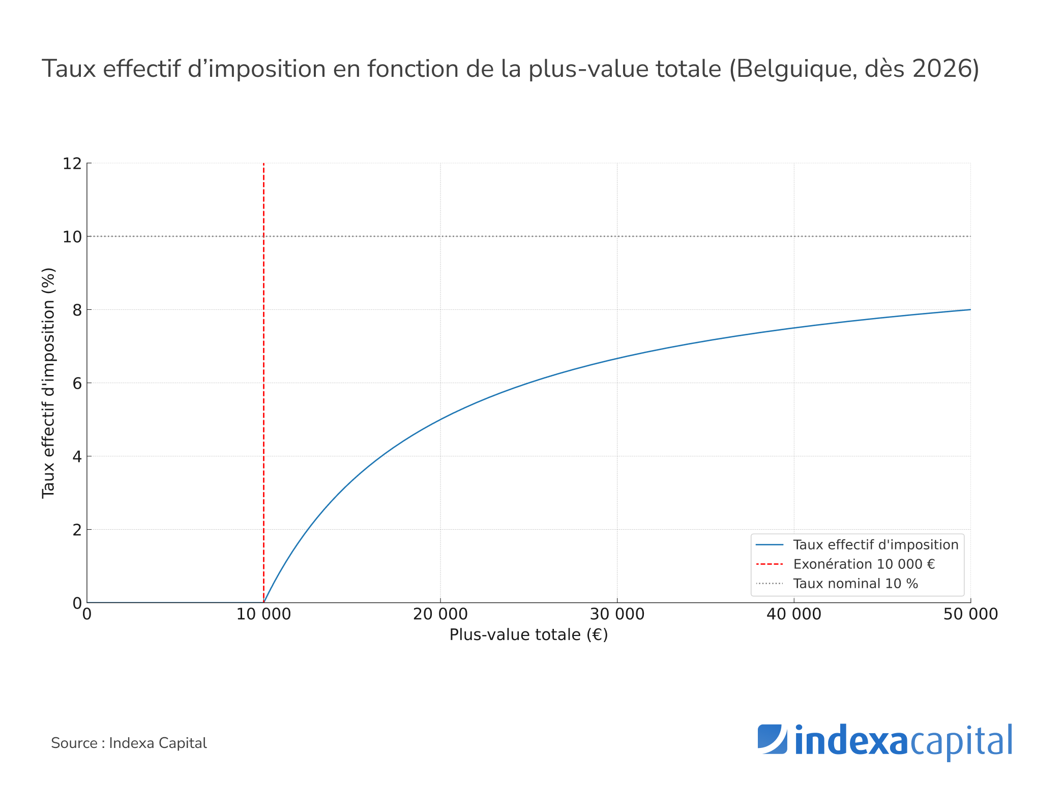 Taux effectif d'imposition sur les plus-values en Belgique (Dès 2026)