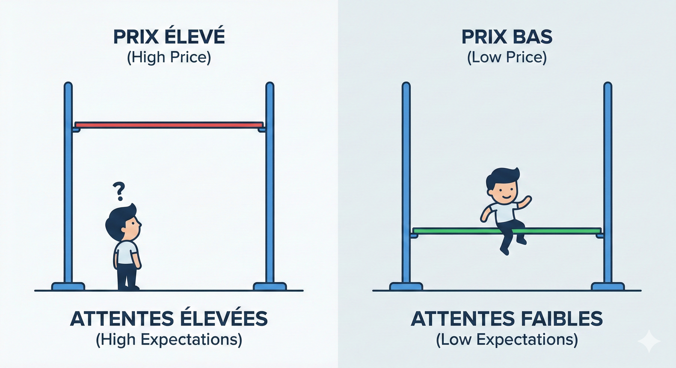 Illustration minimaliste comparant un prix élevé à une barre de saut en hauteur très haute et un prix bas à une barre basse