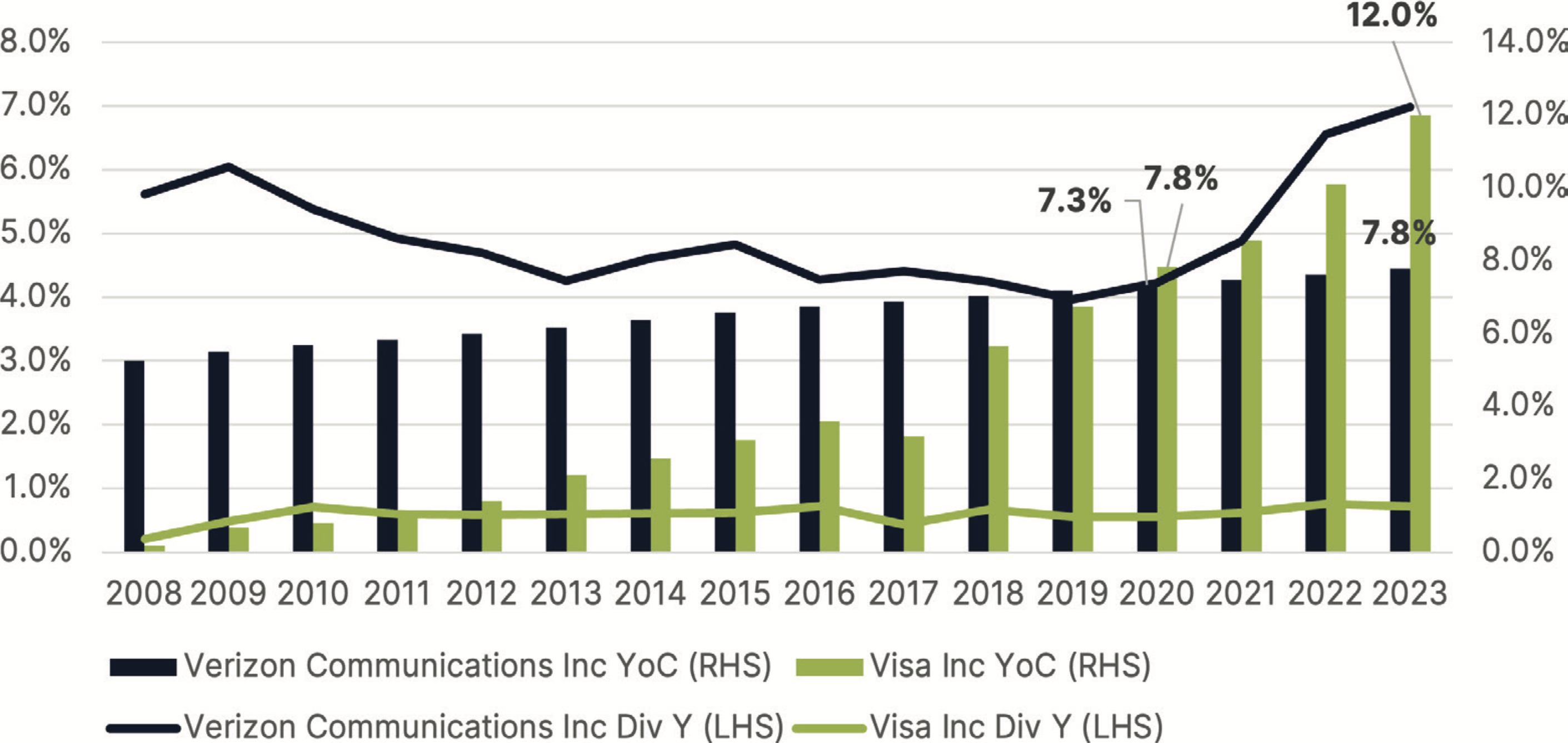 Graphique Verizon (High Yield) vs Visa (High Growth)