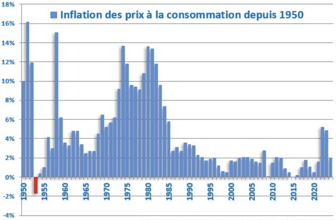 Graphique illustrant le pourcentage d'inflation par an en France de 1950 à 2022