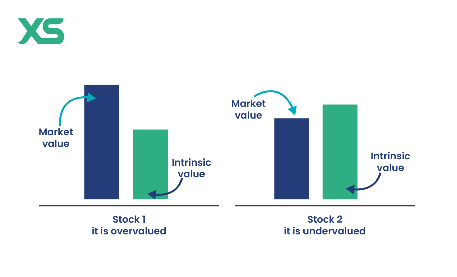 Comparaison graphique entre Market Value et Intrinsic Value