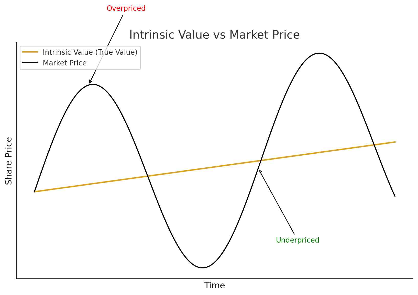 Graphique montrant l'oscillation du prix autour de la valeur intrinsèque
