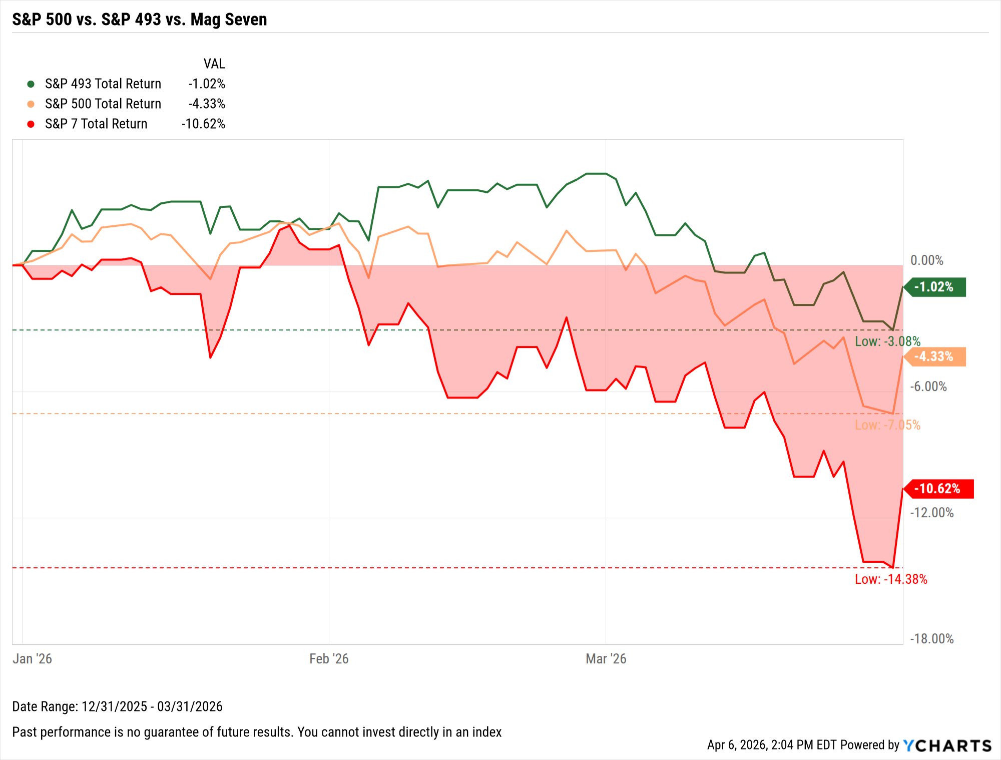 Graphique S&P 500 vs Mag Seven - Analyse de sentiment