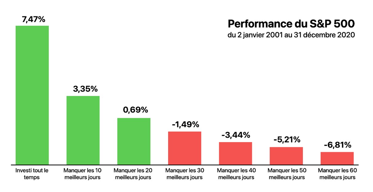 Impact de rater les meilleurs jours de bourse