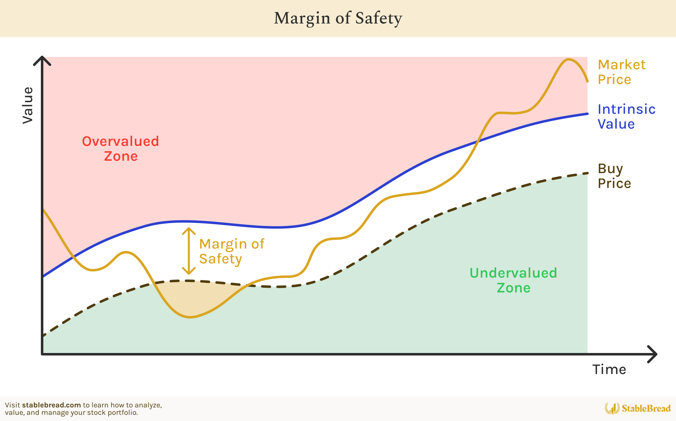 Graphique montrant la marge de sécurité comme la différence entre le prix et la valeur intrinsèque