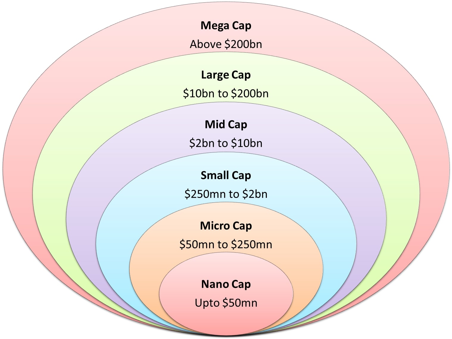 Échelle des capitalisations boursières
