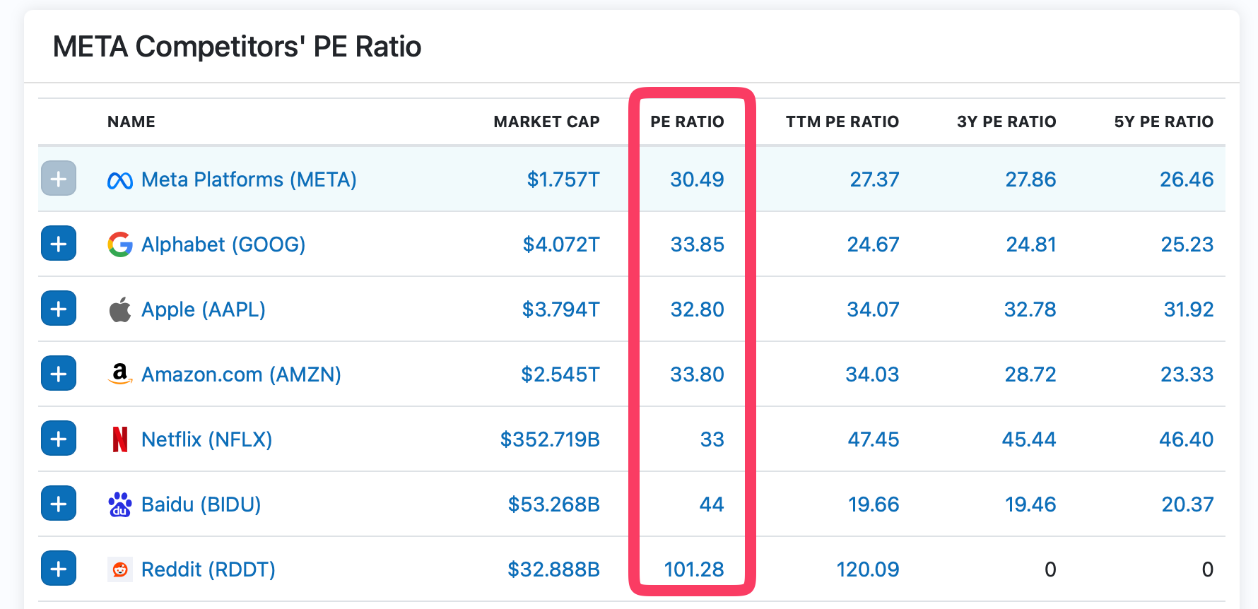 Tableau comparatif des PER de Meta, Google, Apple et Amazon