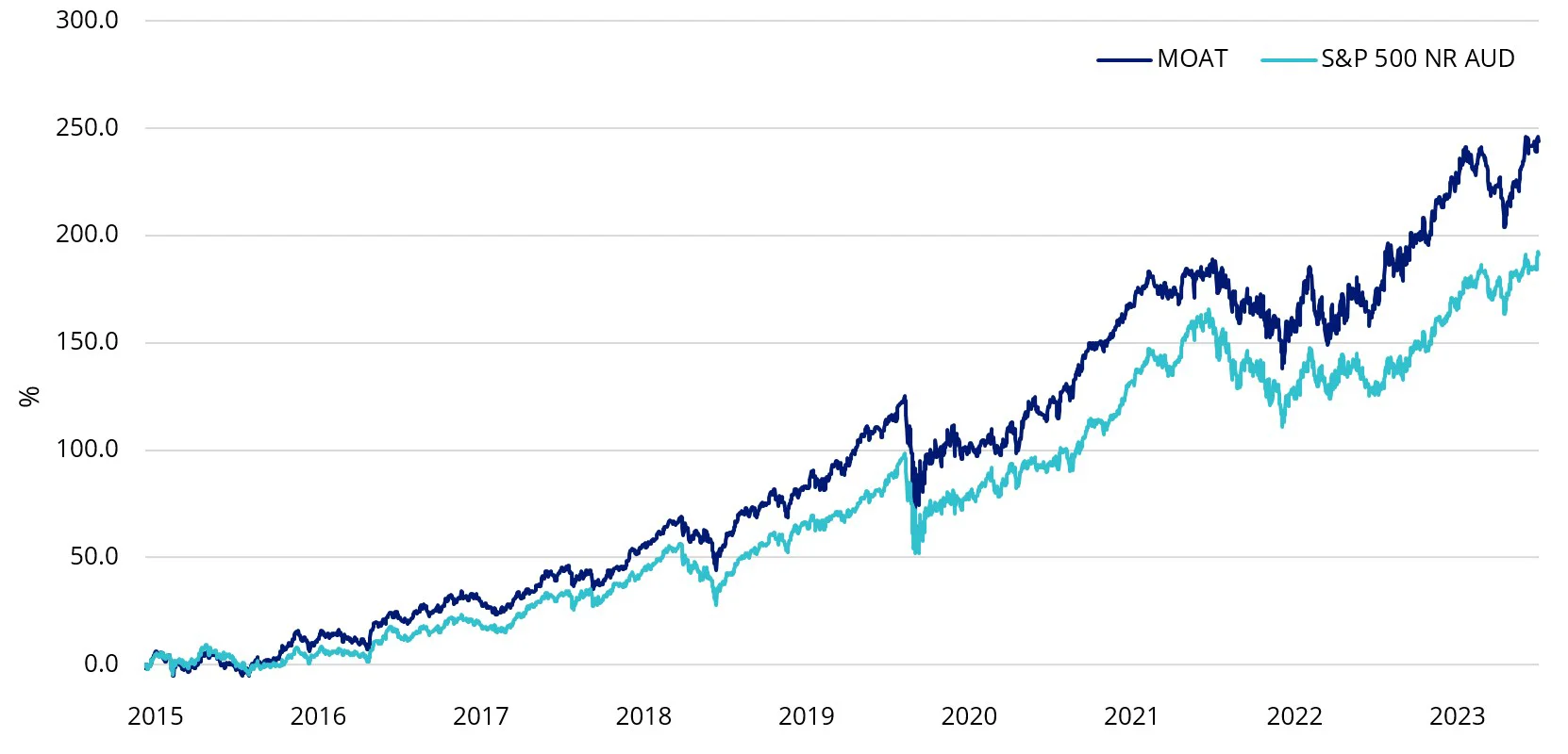Performance de l'indice MOAT vs S&P 500