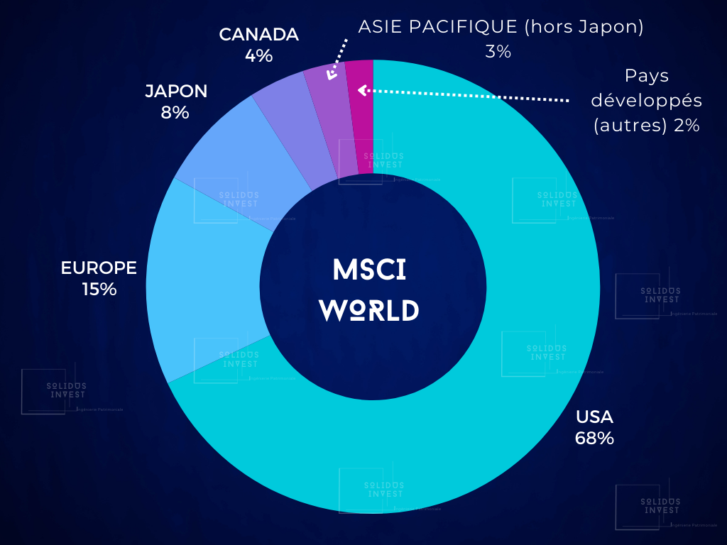 Composition de l'indice MSCI World