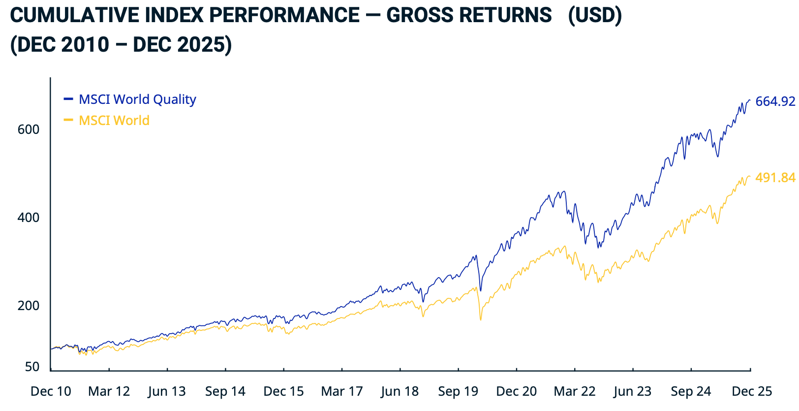 Comparaison performance MSCI World vs MSCI World Quality
