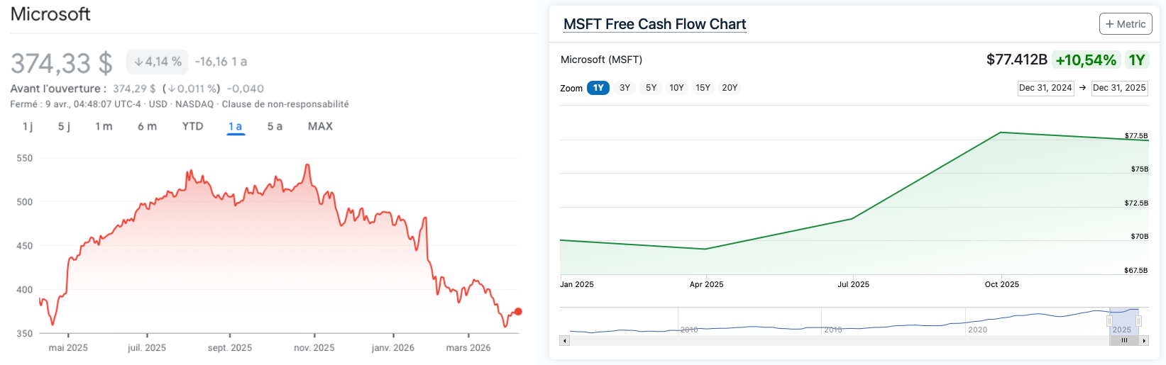Graphique Microsoft : Cours vs Free Cash Flow Flow