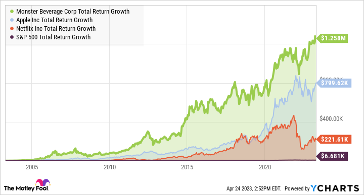 Exemple de Multibagger