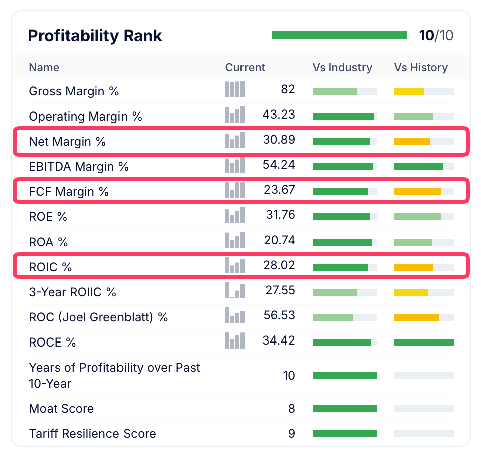 Tableau de rentabilité GuruFocus montrant la Marge Nette et le ROIC