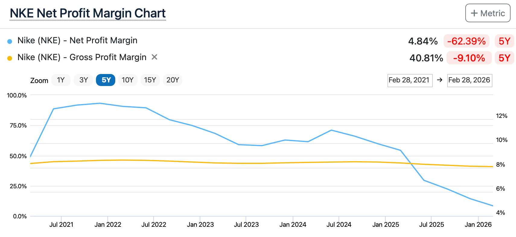 Graphique illustrant l'effondrement des marges de Nike