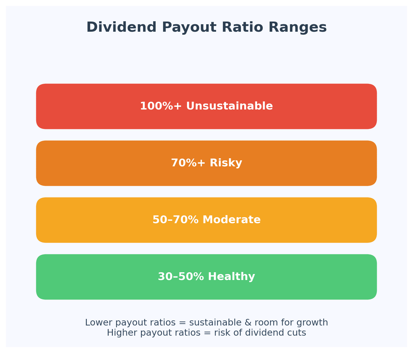 Graphique sur le Payout Ratio