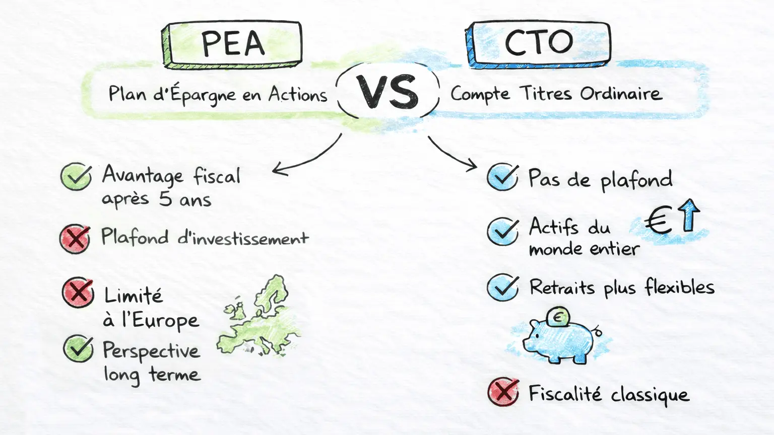 Comparatif PEA vs CTO